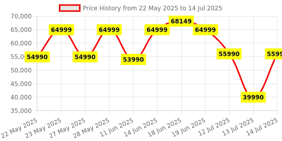 flipkart.com MSI GeForce RTX 3070 Ti VENTUS 3X 8G OC GDDR6X 8 GB NVIDIA Chipset 256 bit 1800 MHz Graphics Card Price History Graph from 22 May 2025 to 14 Jul 2025