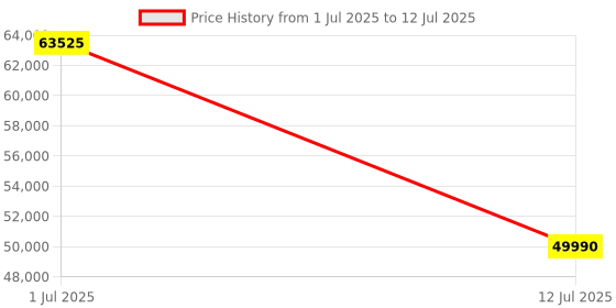 flipkart.com MSI GeForce RTX 3070 VENTUS 3X PLUS 8G OC LHR 8GB GDDR6 256-bit GDDR6 8 GB NVIDIA Chipset 256 bit 1755 MHz Graphics Card Price History Graph from 1 Jul 2025 to 12 Jul 2025