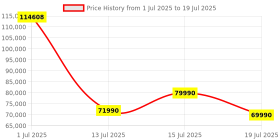 flipkart.com MSI GeForce RTX 3080 GAMING Z TRIO 12G LHR GDDR6X 12 GB NVIDIA Chipset 384 bit 18151 MHz Graphics Card Price History Graph from 1 Jul 2025 to 15 Jul 2025