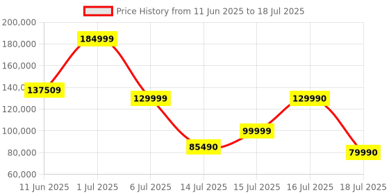 flipkart.com MSI GeForce RTX 3080 SUPRIM X 12G LHR GDDR6X 12 GB NVIDIA Chipset 384 bit 1905 MHz Graphics Card Price History Graph from 11 Jun 2025 to 16 Jul 2025