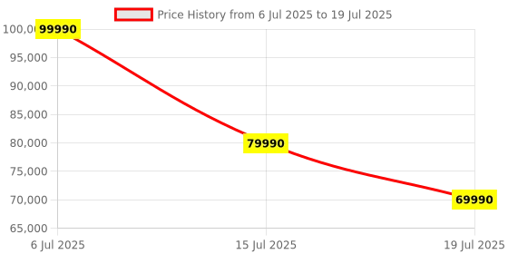 flipkart.com MSI GeForce RTX 3080 VENTUS 3X PLUS 12G OC LHR GDDR6X 12 GB NVIDIA Chipset 384 bit 1740 MHz Graphics Card Price History Graph from 6 Jul 2025 to 15 Jul 2025