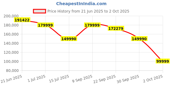 flipkart.com MSI GeForce RTX 3090 GAMING X TRIO 24G GDDR6 24 GB NVIDIA Chipset 384 bit 1785 MHz Graphics Card Price History Graph from 21 Jun 2025 to 2 Oct 2025