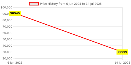 flipkart.com MSI GeForce RTX 4060 Ti Ventus 2X Black 8G OC GDDR6 8 GB NVIDIA Chipset 128 bit 2580 MHz Graphics Card Price History Graph from 6 Jun 2025 to 14 Jul 2025