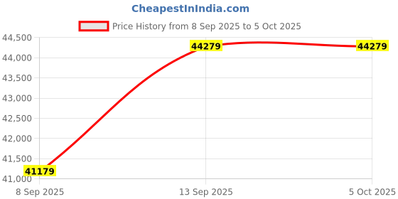 flipkart.com MSI GeForce RTX 4060 Ti VENTUS 3X E 8G OC GDDR6 8 GB NVIDIA Chipset 128 bit 2565 MHz Graphics Card Price History Graph from 8 Sep 2025 to 5 Oct 2025