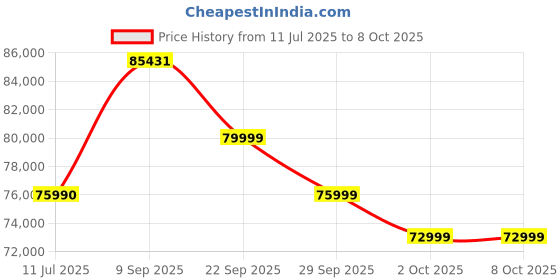 flipkart.com MSI GeForce RTX 4070 SUPER 12G GAMING X SLIM GDDR6X 12 GB NVIDIA Chipset 192 bit 2640 MHz Graphics Card Price History Graph from 11 Jul 2025 to 8 Oct 2025