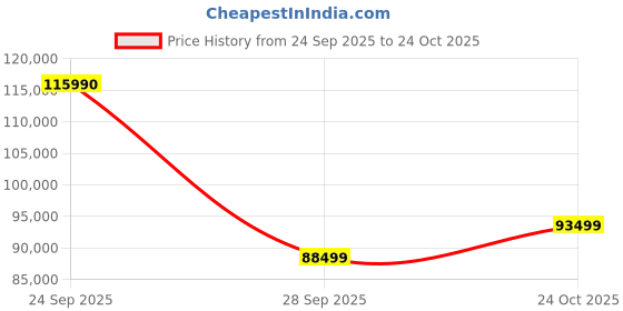 flipkart.com MSI GF63 Intel Core i7 12th Gen 12650H - (16 GB/512 GB SSD/Windows 11 Home/6 GB Graphics/NVIDIA GeForce RTX 4050/144 Hz) Thin GF63 12VE-070IN Gaming Laptop Price History Graph from 24 Sep 2025 to 24 Oct 2025
