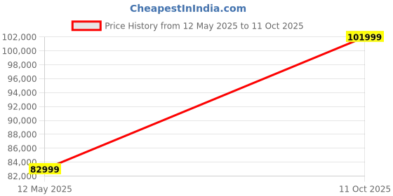 flipkart.com MSI GF63 Intel Core i7 12th Gen 12650H - (16 GB/512 GB SSD/Windows 11 Home/8 GB Graphics/NVIDIA GeForce RTX 4060/144 Hz) Thin GF63 12VF-663IN Gaming Laptop Price History Graph from 12 May 2025 to 11 Oct 2025