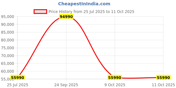 flipkart.com MSI GF63 Thin Intel Core i5 9th Gen 9300H - (8 GB/512 GB SSD/Windows 10 Home/4 GB Graphics/NVIDIA GeForce GTX 1650 Max-Q) GF63 Thin 9SCXR-418IN Gaming Laptop Price History Graph from 25 Jul 2025 to 10 Oct 2025