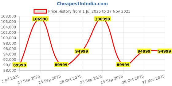 flipkart.com MSI GF65 Thin Intel Hexa Core i5 10th Gen 10500H - (16 GB/512 GB SSD/Windows 10 Home/6 GB Graphics/NVIDIA GeForce RTX 3060/144 Hz/75 W) GF65 Thin 10UE-290IN Gaming Laptop Price History Graph from 1 Jul 2025 to 26 Nov 2025