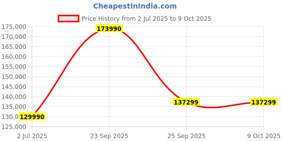 flipkart.com MSI GP66 Leopard Intel Core i7 11th Gen 11800H - (16 GB/1 TB SSD/Windows 10 Home/8 GB Graphics/NVIDIA GeForce RTX 3070/165 Hz) GP66 Leopard 11UG-693IN Gaming Laptop Price History Graph from 2 Jul 2025 to 9 Oct 2025