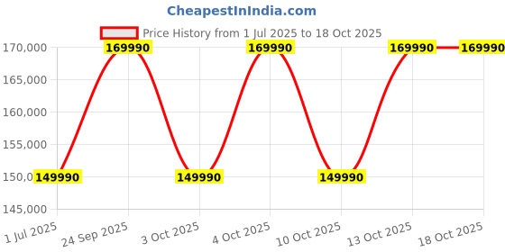 flipkart.com MSI GS Intel Core i7 8th Gen 8750H - (16 GB/512 GB SSD/Windows 10 Home/6 GB Graphics/NVIDIA GeForce GTX 1060) GS65 8RE-084IN Gaming Laptop Price History Graph from 1 Jul 2025 to 18 Oct 2025