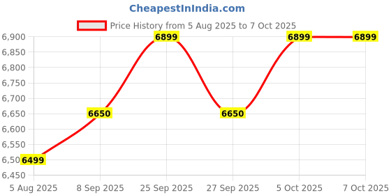 flipkart.com MSI H610M-S DDR4 LGA 1700Socket Micro-ATX Intel H610 Chipset DDR4 Motherboard for Desktop Price History Graph from 5 Aug 2025 to 6 Oct 2025