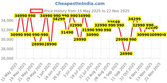 flipkart.com MSI Intel Core i3 12th Gen 1215U - (8 GB/512 GB SSD/Windows 11 Home) Modern 14 C12MO-1401IN Business Laptop Price History Graph from 15 May 2025 to 21 Nov 2025