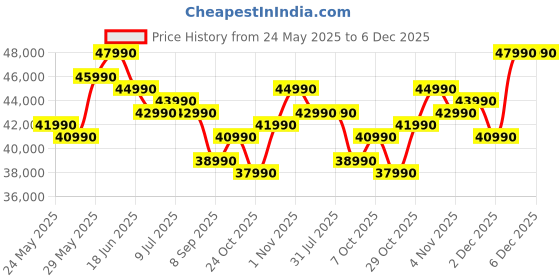 flipkart.com MSI Intel Core i5 12th Gen 1235U - (16 GB/512 GB SSD/Windows 11 Home) Modern 14 C12MO-1299IN Business Laptop Price History Graph from 24 May 2025 to 4 Dec 2025