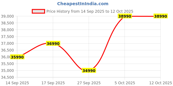 flipkart.com MSI Intel Core i5 12th Gen 1235U - (8 GB/512 GB SSD/Windows 11 Home) Modern 14 C12MO-1400IN Business Laptop Price History Graph from 14 Sep 2025 to 11 Oct 2025