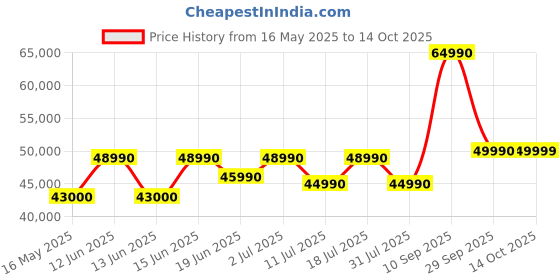 flipkart.com MSI Intel Core i7 12th Gen 1255U - (16 GB/512 GB SSD/Windows 11 Home) Modern 14 C12MO-1202IN Thin and Light Laptop Price History Graph from 16 May 2025 to 14 Oct 2025