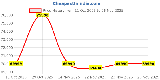 flipkart.com MSI Intel Core i7 12th Gen 12650H - (16 GB/512 GB SSD/Windows 11 Home/4 GB Graphics/NVIDIA GeForce RTX 3050) Thin 15 B12UC-2240IN Gaming Laptop Price History Graph from 11 Oct 2025 to 26 Nov 2025