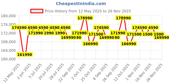 flipkart.com MSI Intel Core i7 14th Gen 14700HX - (32 GB/1 TB SSD/Windows 11 Home/8 GB Graphics/NVIDIA GeForce RTX 4070) Crosshair 16 HX D14VGKG-668IN Gaming Laptop Price History Graph from 12 May 2025 to 25 Nov 2025