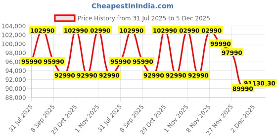 flipkart.com MSI Katana 15 HX B14 Intel Core i5 14450HX - (16 GB/512 GB SSD/Windows 11 Home/8 GB Graphics/NVIDIA GeForce RTX 5050/144 Hz) Katana 15 HX B14WEK-438IN Gaming Laptop Price History Graph from 31 Jul 2025 to 5 Dec 2025