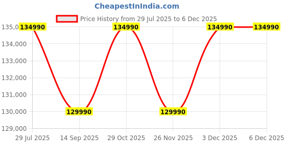 flipkart.com MSI Katana 15 HX Intel Core i7 14th Gen 14650HX - (32 GB/1 TB SSD/Windows 11 Home/16 GB Graphics/NVIDIA GeForce RTX 5060/165 Hz/115 W) Katana 15 HX B14WFK Gaming Laptop Price History Graph from 29 Jul 2025 to 5 Dec 2025