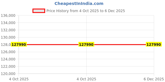 flipkart.com MSI Katana 15 HX Intel Core i9 14th Gen 14900HX - (32 GB/1 TB SSD/Windows 11 Home/16 GB Graphics/NVIDIA GeForce RTX 5050/165 Hz/115 W) Katana 15 HX B14WEK Gaming Laptop Price History Graph from 4 Oct 2025 to 6 Dec 2025