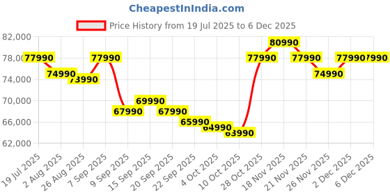 flipkart.com MSI Katana 15 Intel Core i5 13th Gen 13420H - (16 GB/1 TB SSD/Windows 11 Home/6 GB Graphics/NVIDIA GeForce RTX 3050/144 Hz/75 W) Katana 15 B13UDXK Gaming Laptop Price History Graph from 19 Jul 2025 to 5 Dec 2025