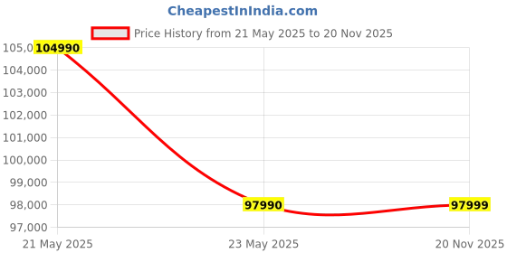 flipkart.com MSI Katana 17 Intel Core i7 13th Gen 13620H - (16 GB/1 TB SSD/Windows 11 Home/6 GB Graphics/NVIDIA GeForce RTX 4050/144 Hz) Katana 17 B13VEK-254IN Gaming Laptop Price History Graph from 21 May 2025 to 20 Nov 2025
