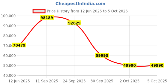 flipkart.com MSI MEG Z590 GODLIKE LGA 1200Socket ATX Intel Z590Chipset DDR4 Motherboard for Desktop Price History Graph from 12 Jun 2025 to 4 Oct 2025