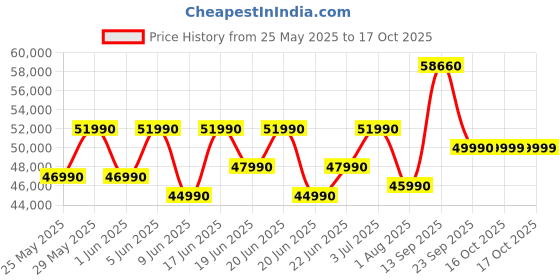 flipkart.com MSI Modern 14 AMD Ryzen 7 Octa Core 7730U - (16 GB/512 GB SSD/Windows 11 Home) Modern 14 C7M-218IN Thin and Light Laptop Price History Graph from 25 May 2025 to 16 Oct 2025