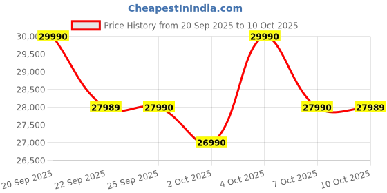 flipkart.com MSI Modern 14 C13M Intel Core i3 13th Gen 1315U - (8 GB/512 GB SSD/Windows 11 Home) Modern 14 C13M-115IN Thin and Light Laptop Price History Graph from 20 Sep 2025 to 10 Oct 2025