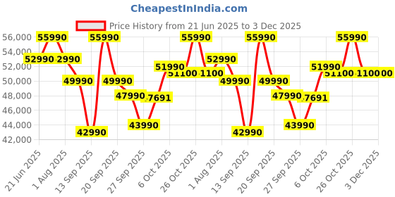 flipkart.com MSI Modern 14 H Intel Core i5 13th Gen 13420H - (16 GB/512 GB SSD/Windows 11 Home) Modern 14 H D13MG-073IN Thin and Light Laptop Price History Graph from 21 Jun 2025 to 3 Dec 2025