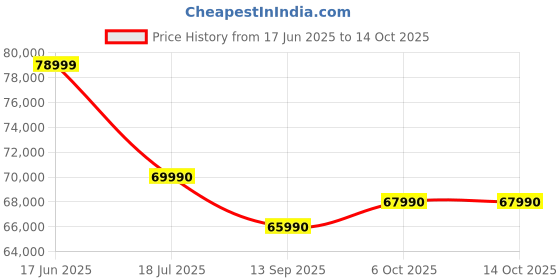 flipkart.com MSI Modern 14 H Intel Core i9 13th Gen 13900H - (16 GB/1 TB SSD/Windows 11 Home) Modern 14 H D13MG-071IN Thin and Light Laptop Price History Graph from 17 Jun 2025 to 14 Oct 2025
