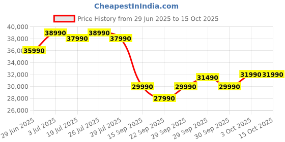 flipkart.com MSI Modern 14 Intel Core i3 13th Gen 1315U - (8 GB/512 GB SSD/Windows 11 Home) Modern 14 C13M-438IN Thin and Light Laptop Price History Graph from 29 Jun 2025 to 14 Oct 2025
