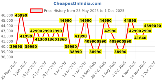 flipkart.com MSI Modern 14 Intel Core i5 12th Gen 1235U - (16 GB/512 GB SSD/Windows 11 Home) Modern 14 C12MO-1212IN Business Laptop Price History Graph from 25 May 2025 to 29 Nov 2025