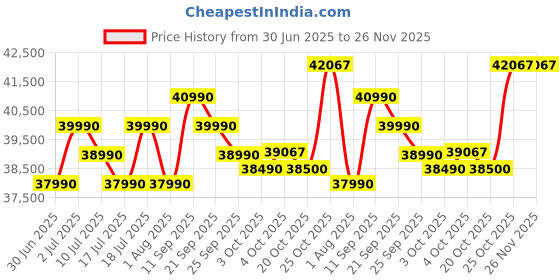 flipkart.com MSI Modern 14 Intel Core i5 12th Gen 1235U - (8 GB/512 GB SSD/Windows 11 Home) Modern 14 C12M-440IN / Modern 14 C12MO-1021IN Thin and Light Laptop Price History Graph from 30 Jun 2025 to 26 Nov 2025