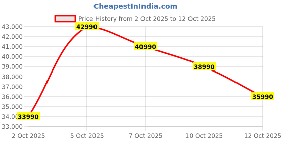 flipkart.com MSI Modern 14 Intel Core i5 13th Gen 1334U - (16 GB/512 GB SSD/Windows 11 Home) Modern 14 C13M-116IN Thin and Light Laptop Price History Graph from 2 Oct 2025 to 12 Oct 2025