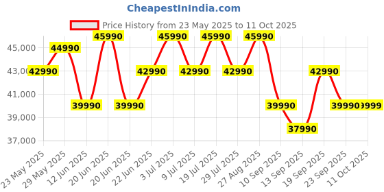flipkart.com MSI Modern 14 Intel Core i5 13th Gen 1335U - (8 GB/512 GB SSD/Windows 11 Home) Modern 14 C13M-437IN Thin and Light Laptop Price History Graph from 23 May 2025 to 11 Oct 2025