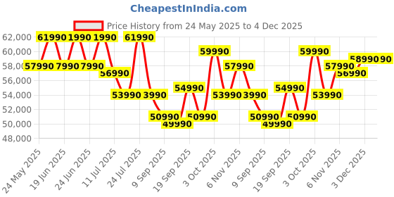 flipkart.com MSI Modern 14 Intel Core i7 13th Gen 1355U - (16 GB/512 GB SSD/Windows 11 Home) Modern 14 C13M-435IN Thin and Light Laptop Price History Graph from 24 May 2025 to 4 Dec 2025
