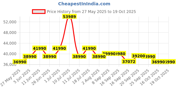 flipkart.com MSI Modern 15 AMD Ryzen 5 Hexa Core 7430U - (16 GB/512 GB SSD/Windows 11 Home) Modern 15 B7M-445IN Thin and Light Laptop Price History Graph from 27 May 2025 to 19 Oct 2025