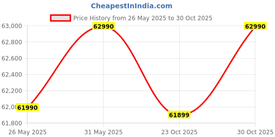 flipkart.com MSI Modern 15 H AI Intel Core Ultra 7 155H - (16 GB/512 GB SSD/Windows 11 Home) Modern 15 H AI C1MG-046IN Thin and Light Laptop Price History Graph from 26 May 2025 to 30 Oct 2025
