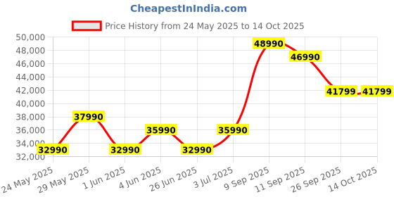 flipkart.com MSI Modern 15 Intel Core i3 12th Gen 1215U - (16 GB/512 GB SSD/Windows 11 Home) Modern 15 B12MO-612IN Thin and Light Laptop Price History Graph from 24 May 2025 to 14 Oct 2025