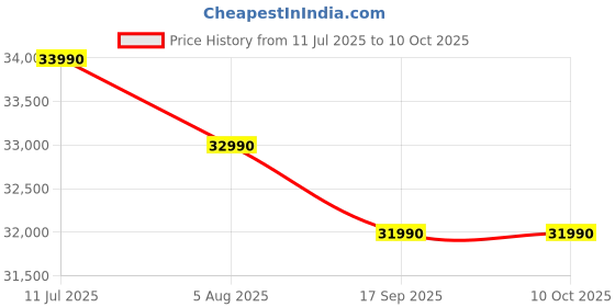 flipkart.com MSI Modern 15 Intel Core i3 12th Gen Core i3 1215U - (8 GB/512 GB SSD/Windows 11 Home) MODERN 15 B12MO-1008IN Thin and Light Laptop Price History Graph from 11 Jul 2025 to 10 Oct 2025