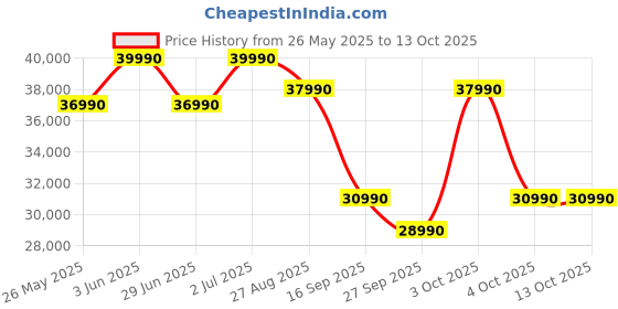 flipkart.com MSI Modern 15 Intel Core i3 13th Gen 1315U - (8 GB/512 GB SSD/Windows 11 Home) Modern 15 B13M-883IN Thin and Light Laptop Price History Graph from 26 May 2025 to 13 Oct 2025