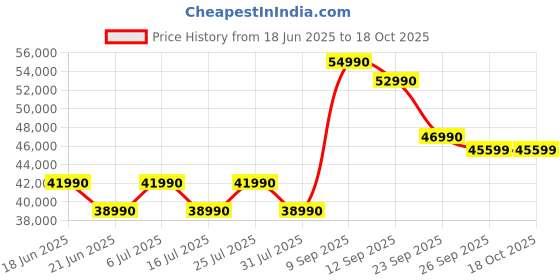 flipkart.com MSI Modern 15 Intel Core i5 12th Gen 1235U - (8 GB/512 GB SSD/Windows 11 Home) Modern 15 B12MO-818IN Thin and Light Laptop Price History Graph from 18 Jun 2025 to 18 Oct 2025