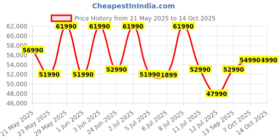 flipkart.com MSI Modern 15 Intel Core i7 12th Gen 1255U - (16 GB/1 TB SSD/Windows 11 Home) Modern 15 B12MO-815IN Thin and Light Laptop Price History Graph from 21 May 2025 to 14 Oct 2025