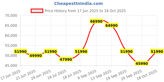 flipkart.com MSI Modern 15 Intel Core i7 12th Gen 1255U - (16 GB/512 GB SSD/Windows 11 Home) Modern 15 B12MO-816IN Thin and Light Laptop Price History Graph from 17 Jun 2025 to 18 Oct 2025