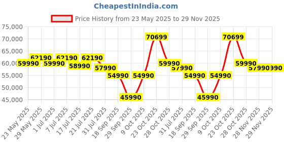 flipkart.com MSI Modern 15 Intel Core i7 13th Gen 1355U - (16 GB/512 GB SSD/Windows 11 Home) Modern 15 B13M-288IN Thin and Light Laptop Price History Graph from 23 May 2025 to 28 Nov 2025