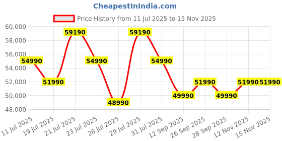 flipkart.com MSI Modern 15 Intel Core i7 13th Gen 1355U - (8 GB/512 GB SSD/Windows 11 Home) Modern 15 B13M-290IN Thin and Light Laptop Price History Graph from 11 Jul 2025 to 15 Nov 2025