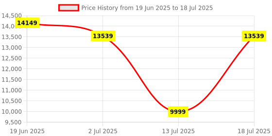 flipkart.com MSI MPG B550 Gaming Plus AM4Socket ATX AMD B550 Chipset DDR4 Motherboard for Desktop Price History Graph from 19 Jun 2025 to 13 Jul 2025