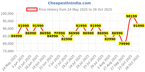 flipkart.com MSI Prestige 13 Evo AI PC Intel Core Ultra 5 125H - (16 GB/1 TB SSD/Windows 11 Home) Prestige 13 AI Evo A1MG Thin and Light Laptop Price History Graph from 24 May 2025 to 26 Oct 2025
